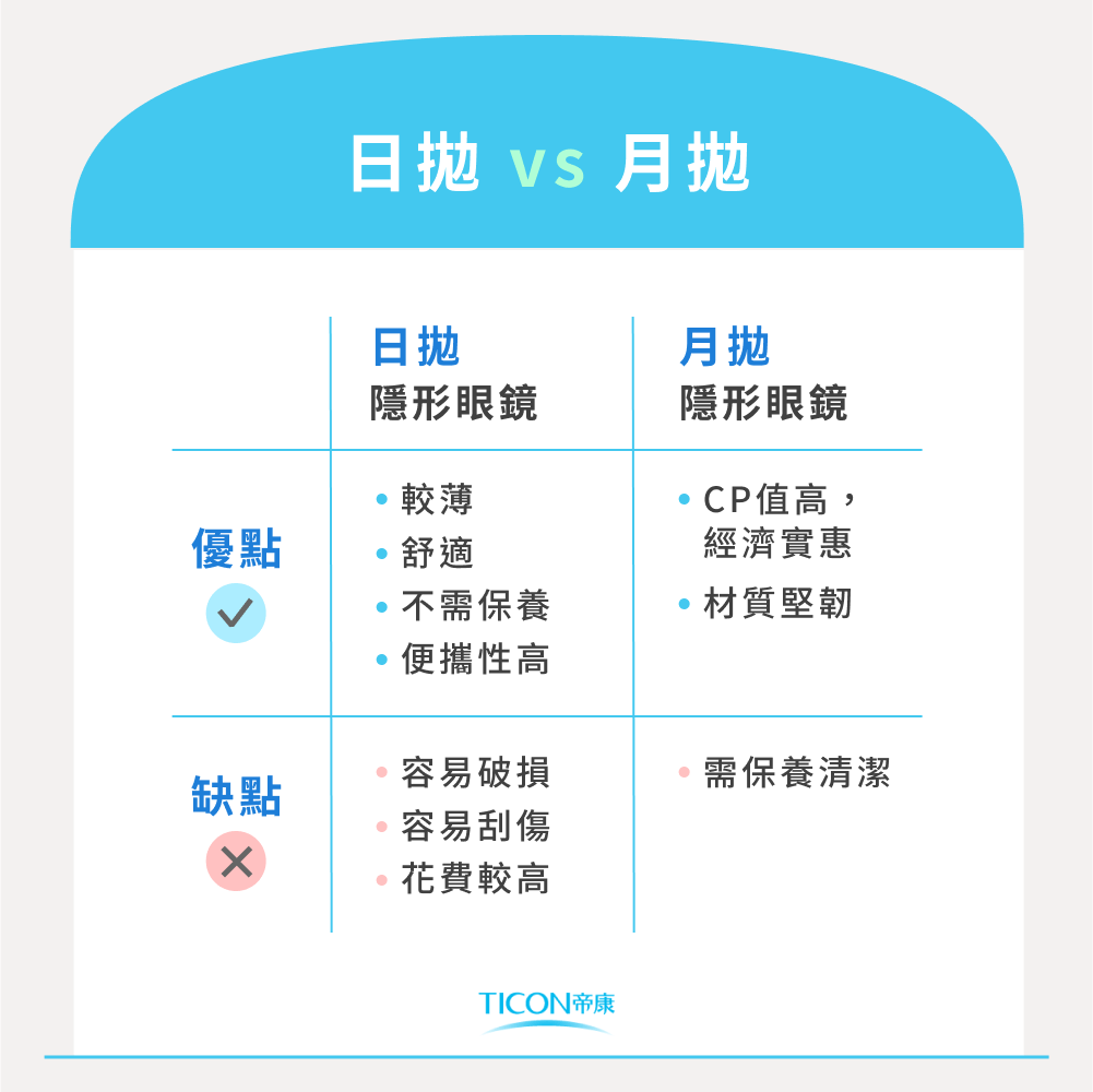 日拋跟月拋哪個比較好？